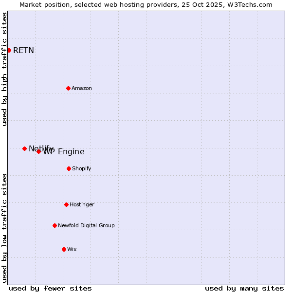 Market position of WP Engine vs. Netlify vs. RETN