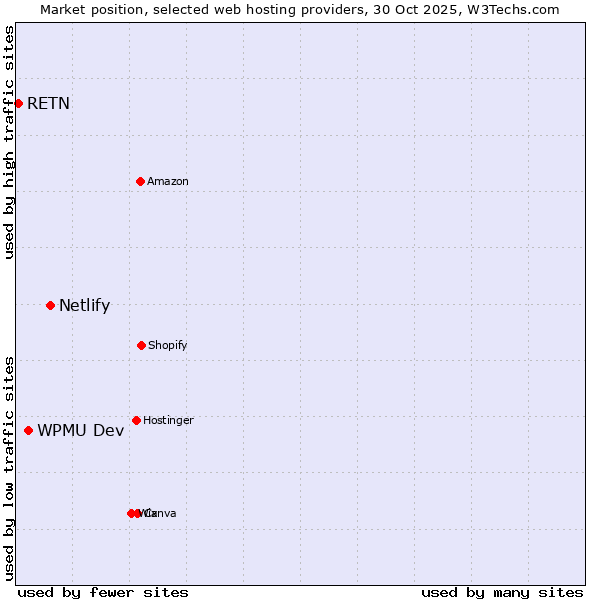 Market position of Netlify vs. WPMU Dev vs. RETN