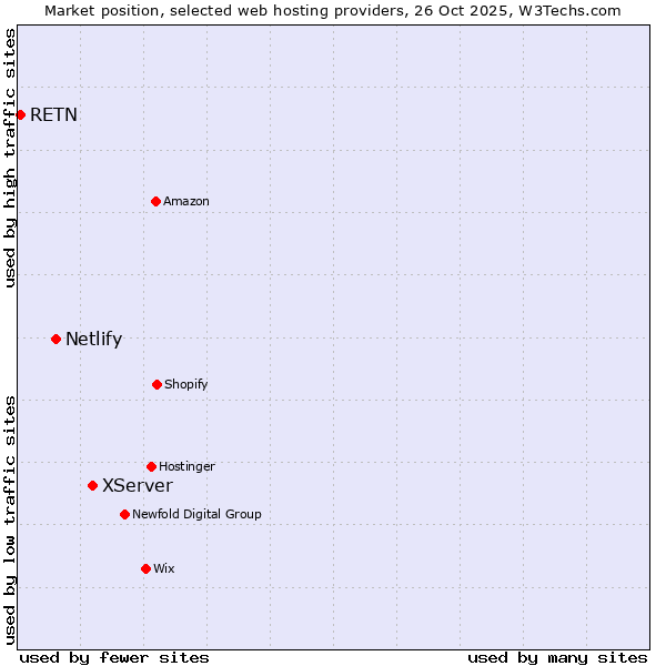 Market position of XServer vs. Netlify vs. RETN