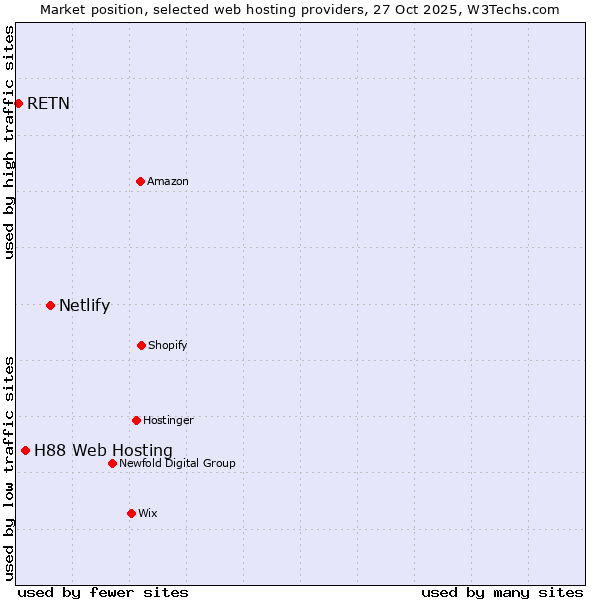 Market position of Netlify vs. H88 Web Hosting vs. RETN