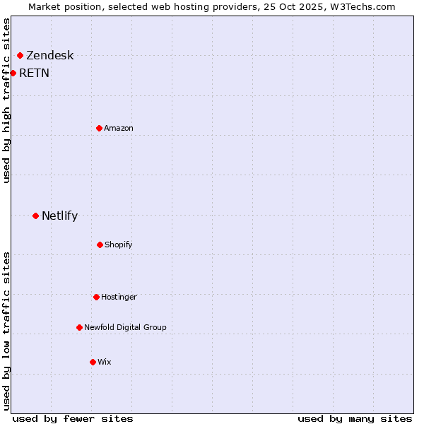 Market position of Netlify vs. Zendesk vs. RETN