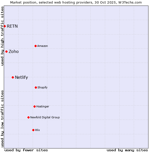 Market position of Netlify vs. Zoho vs. RETN