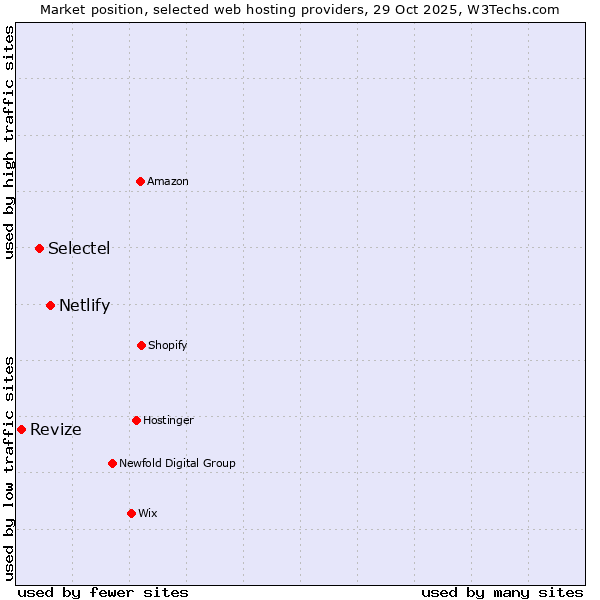 Market position of Netlify vs. Selectel vs. Revize