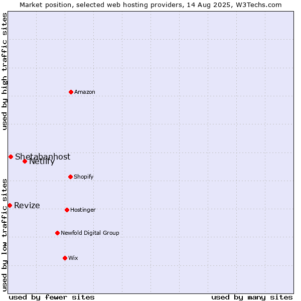 Market position of Netlify vs. Shetabanhost vs. Revize