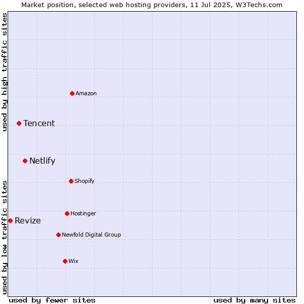 Market position of Netlify vs. Tencent vs. Revize