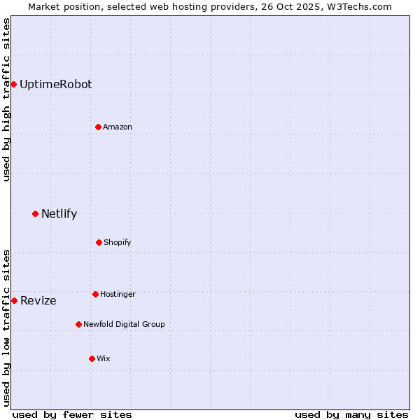 Market position of Netlify vs. Revize vs. UptimeRobot