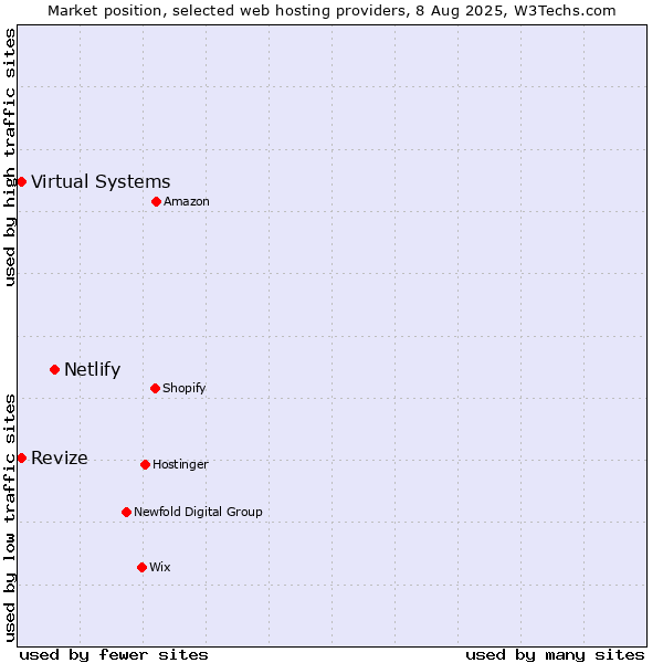 Market position of Netlify vs. Revize vs. Virtual Systems