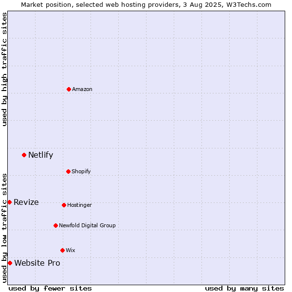 Market position of Netlify vs. Revize vs. Website Pro