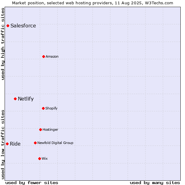 Market position of Netlify vs. Salesforce vs. Ride
