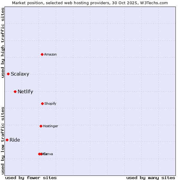 Market position of Netlify vs. Scalaxy vs. Ride