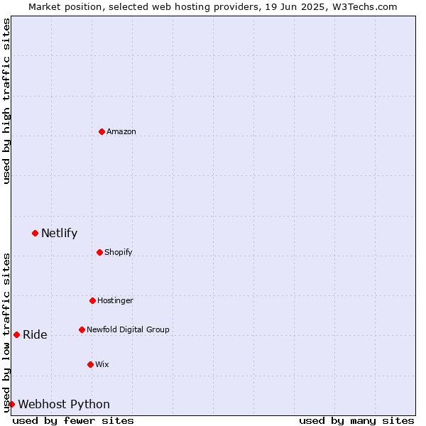 Market position of Netlify vs. Ride vs. Webhost Python