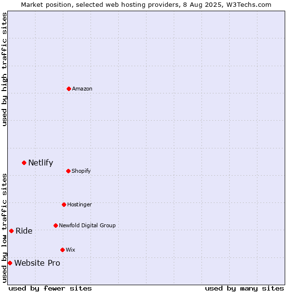 Market position of Netlify vs. Ride vs. Website Pro