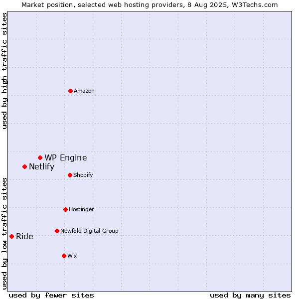Market position of WP Engine vs. Netlify vs. Ride