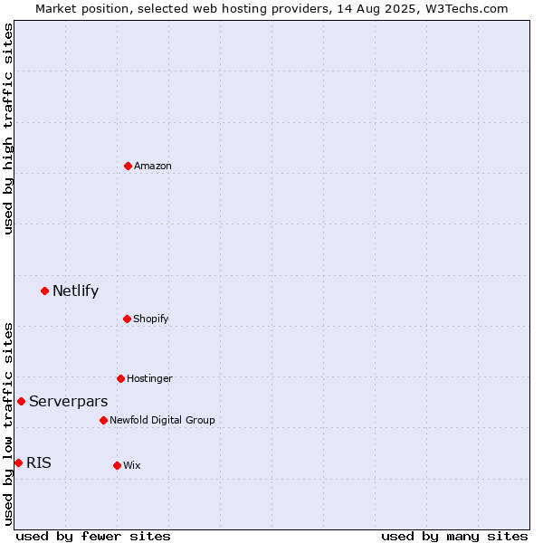 Market position of Netlify vs. Serverpars vs. RIS