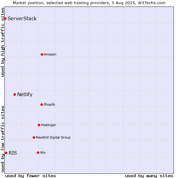 Market position of Netlify vs. RIS vs. ServerStack