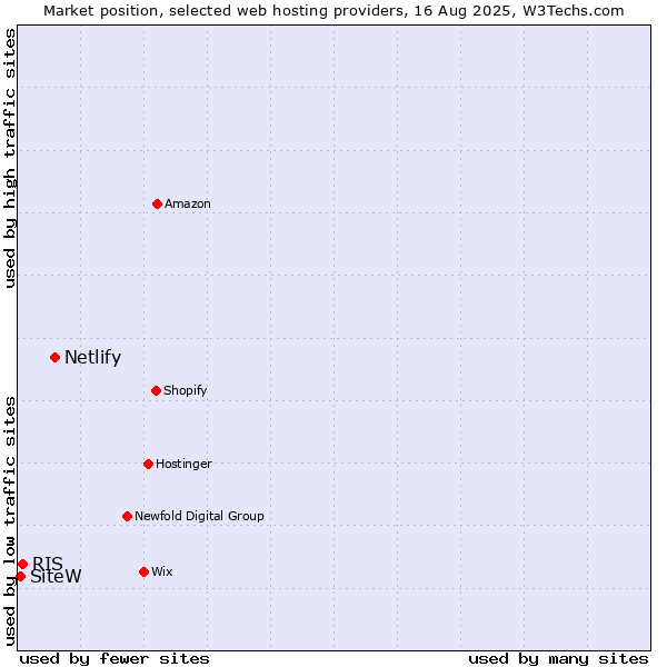 Market position of Netlify vs. RIS vs. SiteW