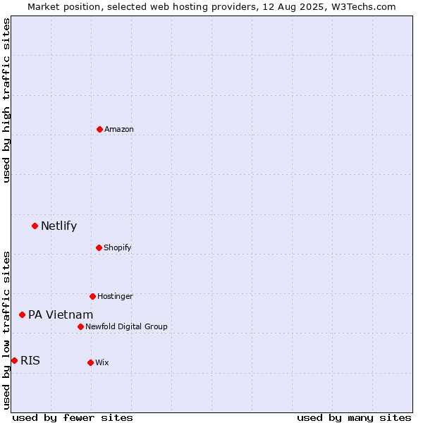 Market position of Netlify vs. PA Vietnam vs. RIS