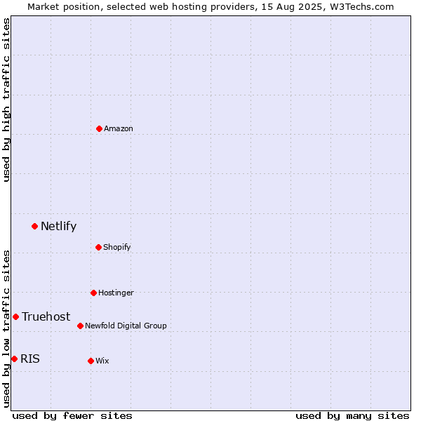 Market position of Netlify vs. Truehost vs. RIS