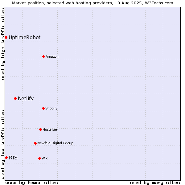 Market position of Netlify vs. RIS vs. UptimeRobot