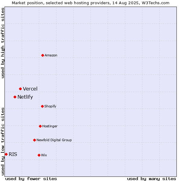 Market position of Vercel vs. Netlify vs. RIS