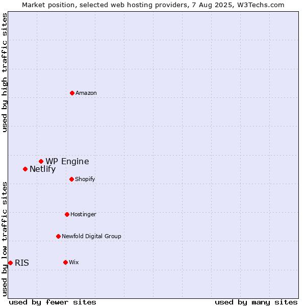 Market position of WP Engine vs. Netlify vs. RIS