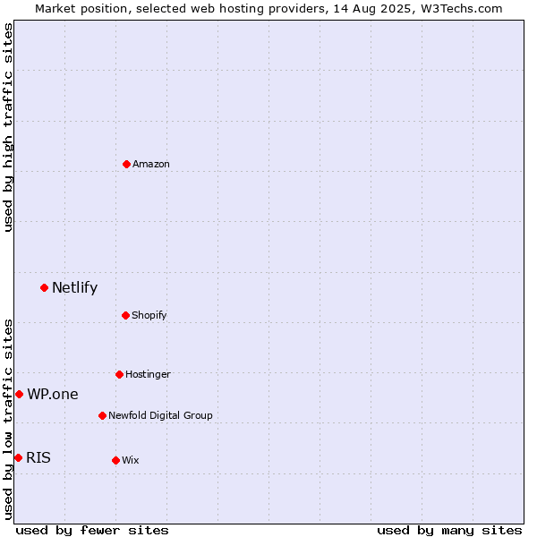 Market position of Netlify vs. WP.one vs. RIS