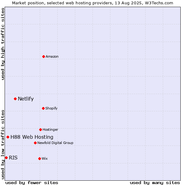 Market position of Netlify vs. H88 Web Hosting vs. RIS
