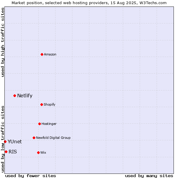 Market position of Netlify vs. RIS vs. YUnet