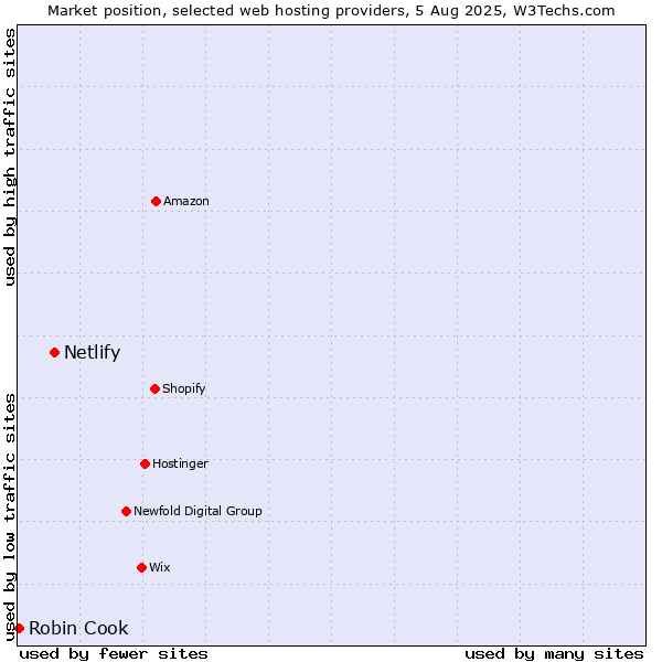 Market position of Netlify vs. Robin Cook