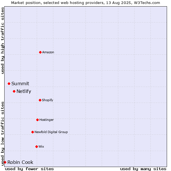Market position of Netlify vs. Summit vs. Robin Cook