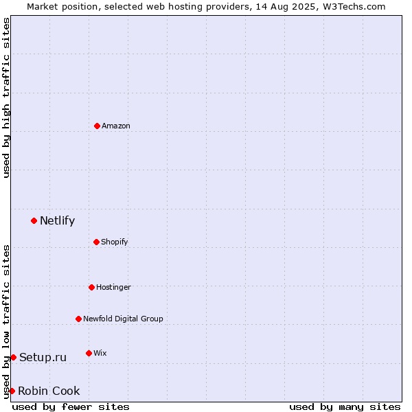 Market position of Netlify vs. Setup.ru vs. Robin Cook