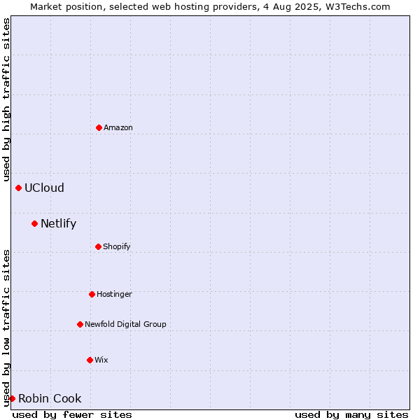 Market position of Netlify vs. UCloud vs. Robin Cook