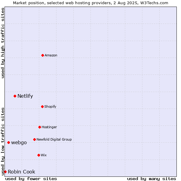 Market position of Netlify vs. webgo vs. Robin Cook
