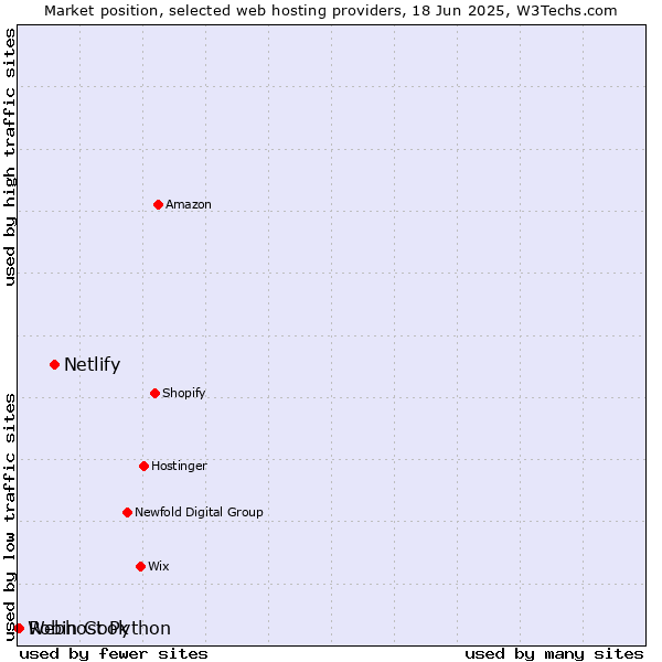 Market position of Netlify vs. Robin Cook vs. Webhost Python