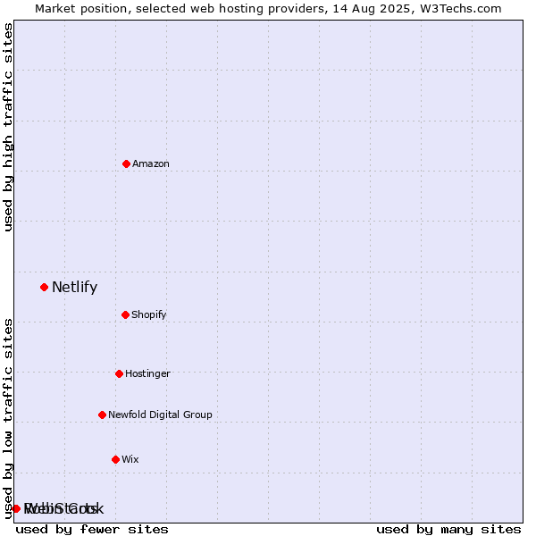 Market position of Netlify vs. WebStarts vs. Robin Cook