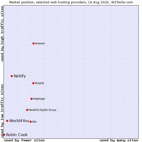 Market position of Netlify vs. World4You vs. Robin Cook