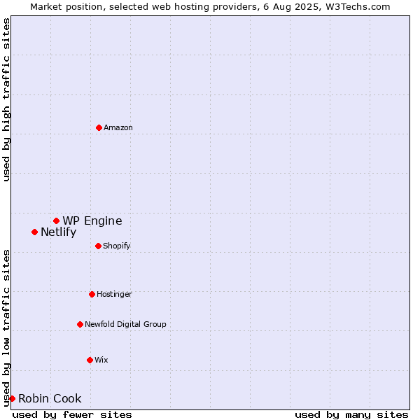 Market position of WP Engine vs. Netlify vs. Robin Cook