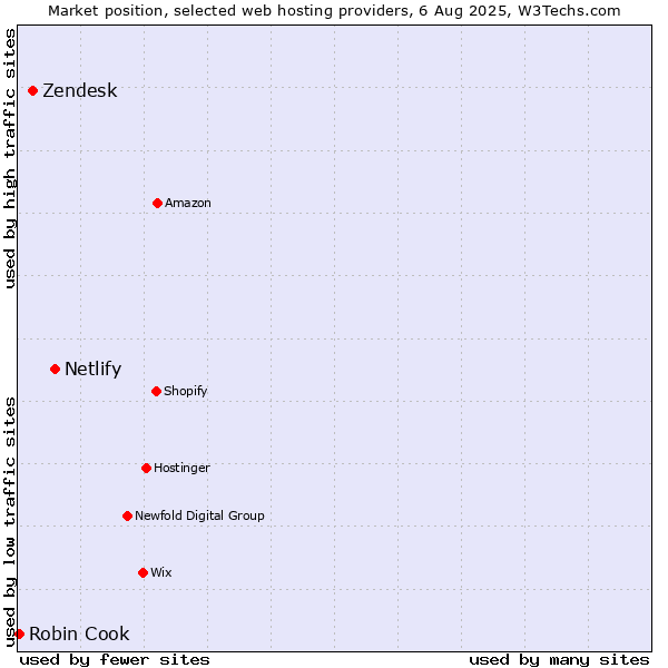 Market position of Netlify vs. Zendesk vs. Robin Cook