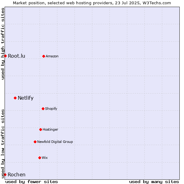 Market position of Netlify vs. Root.lu vs. Rochen