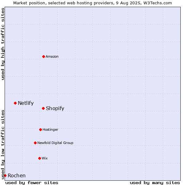 Market position of Shopify vs. Netlify vs. Rochen