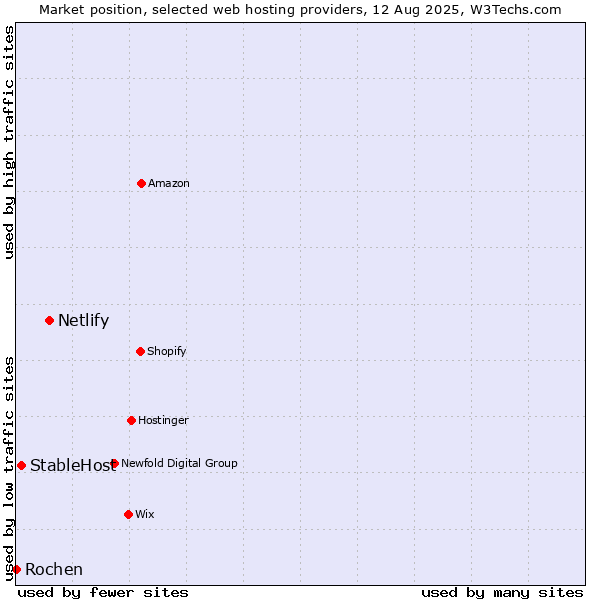 Market position of Netlify vs. StableHost vs. Rochen
