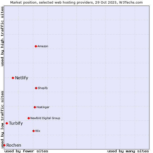 Market position of Netlify vs. Turbify vs. Rochen