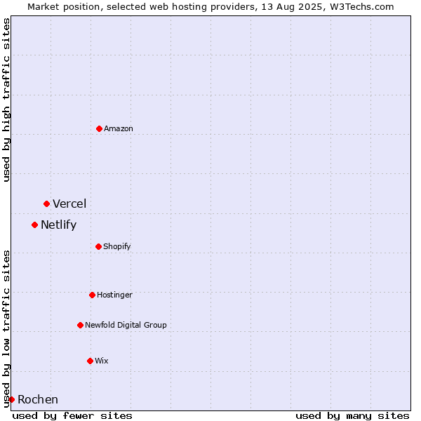 Market position of Vercel vs. Netlify vs. Rochen