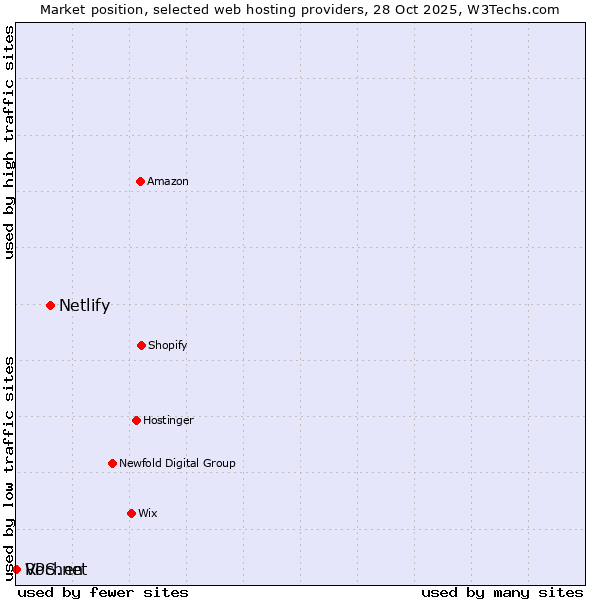 Market position of Netlify vs. VPS.net vs. Rochen