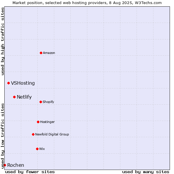 Market position of Netlify vs. VSHosting vs. Rochen