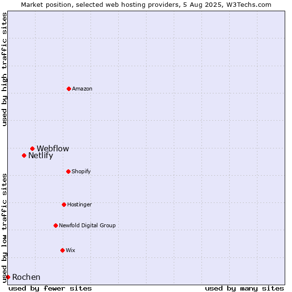 Market position of Webflow vs. Netlify vs. Rochen
