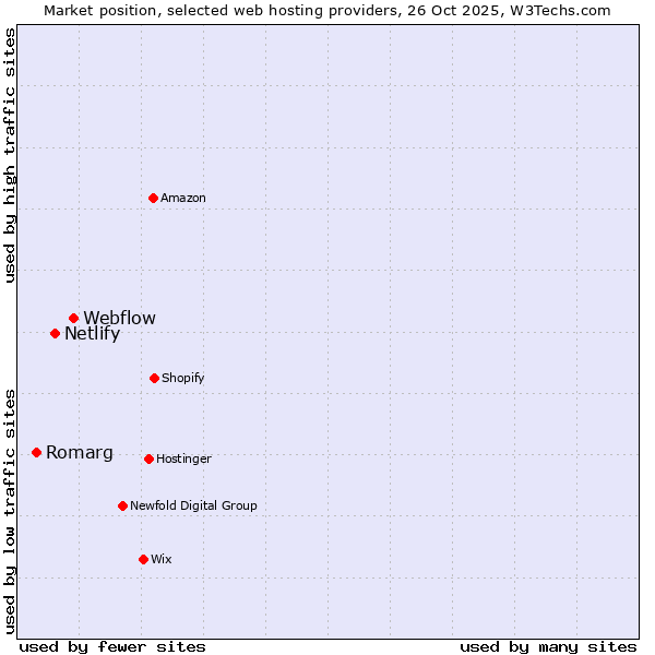 Market position of Webflow vs. Netlify vs. Romarg