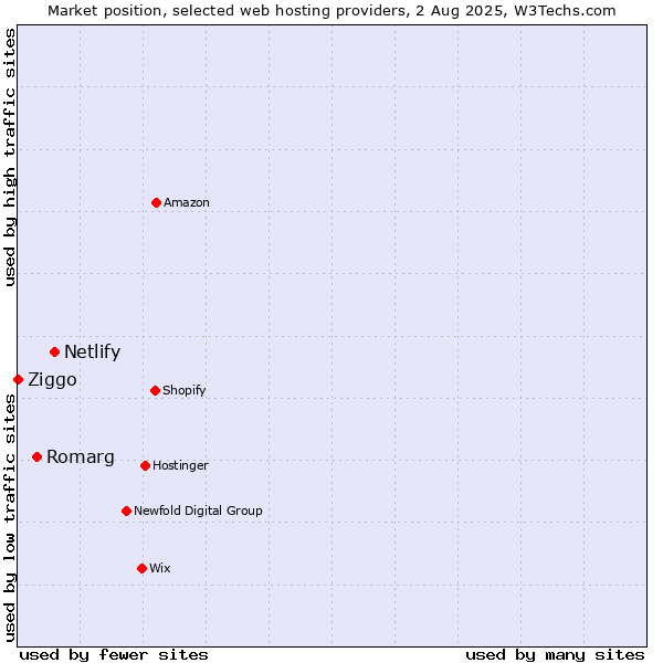Market position of Netlify vs. Romarg vs. Ziggo