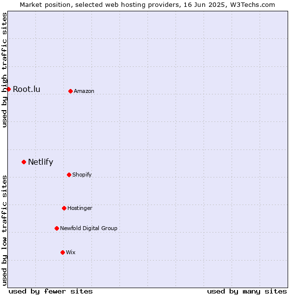Market position of Netlify vs. Root.lu