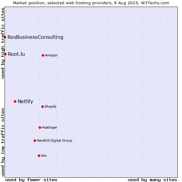 Market position of Netlify vs. Root.lu vs. RosBusinessConsulting